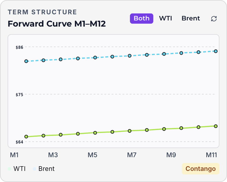 Forward Curve M1–M12 Term Structure